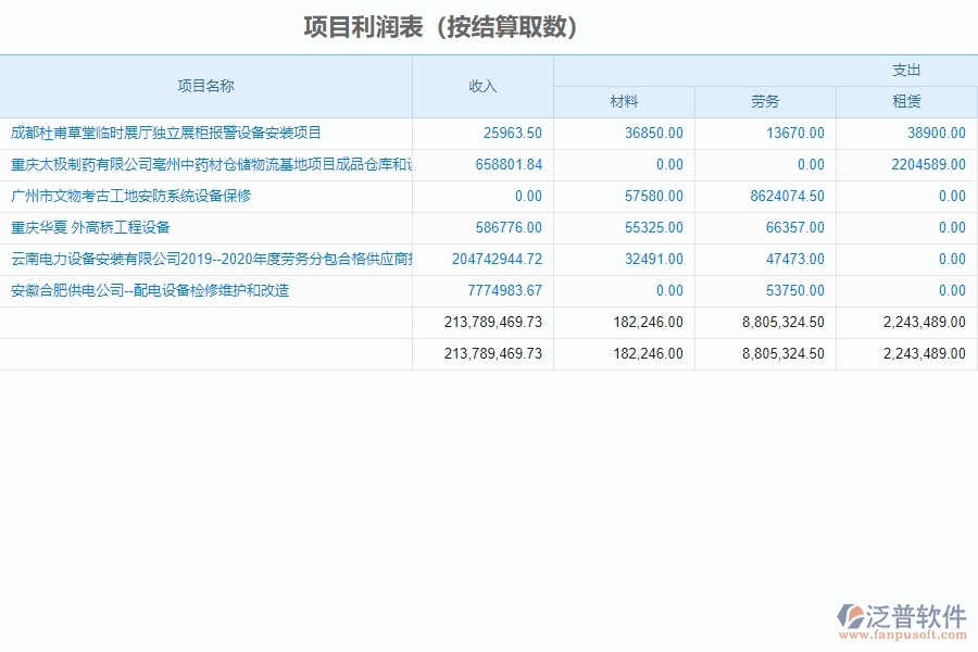 泛普軟件-設(shè)備安裝工程企業(yè)管理系統(tǒng)中項(xiàng)目利潤(rùn)表(按結(jié)算取數(shù))的好處