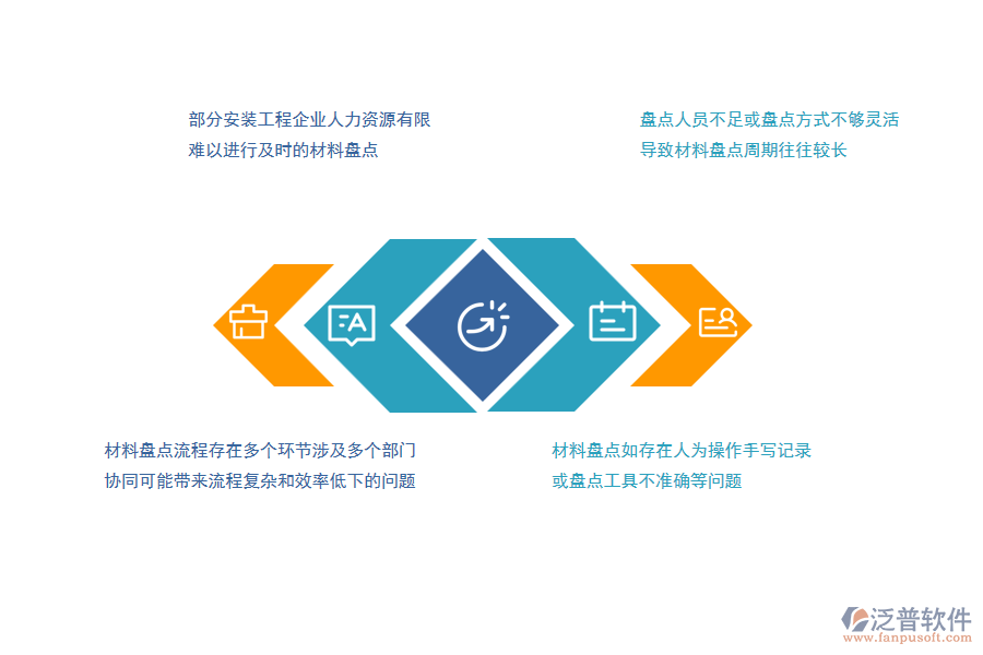 多數(shù)安裝工程企業(yè)在材料盤點(diǎn)管理過(guò)程中存在的問(wèn)題