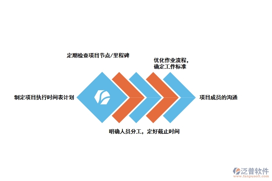 項目進度跟蹤工作的步驟