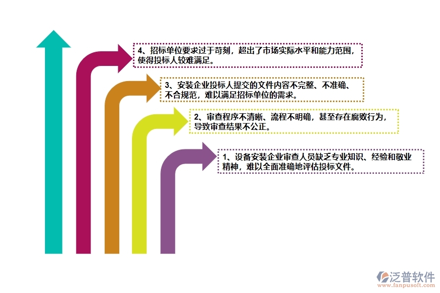 在安裝企業(yè)管理中投標(biāo)文件審查方面存在的問題