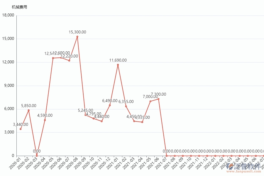 泛普電力工程項(xiàng)目管理系統(tǒng)在每月機(jī)械費(fèi)用走勢中的作用
