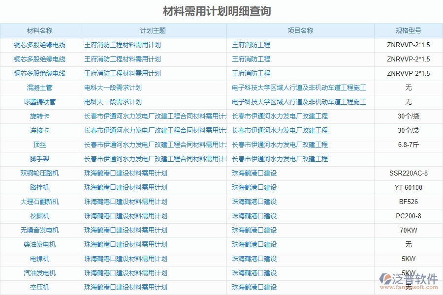 泛普電力工程企業(yè)管理項目中材料報表的的價值