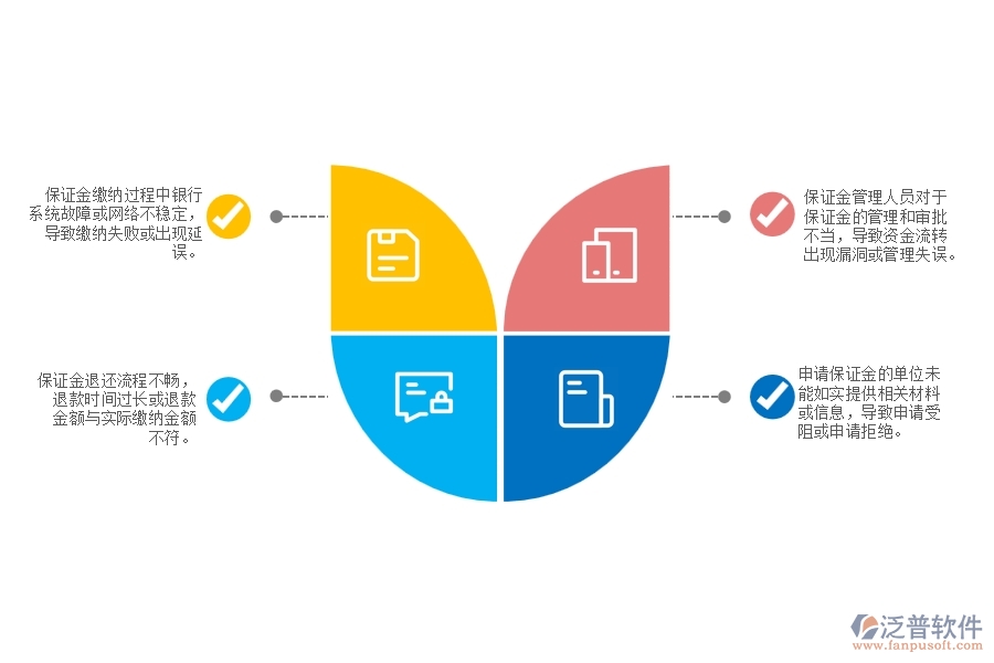 路橋工程投標(biāo)保證金申請(qǐng)可能出現(xiàn)哪些問題
