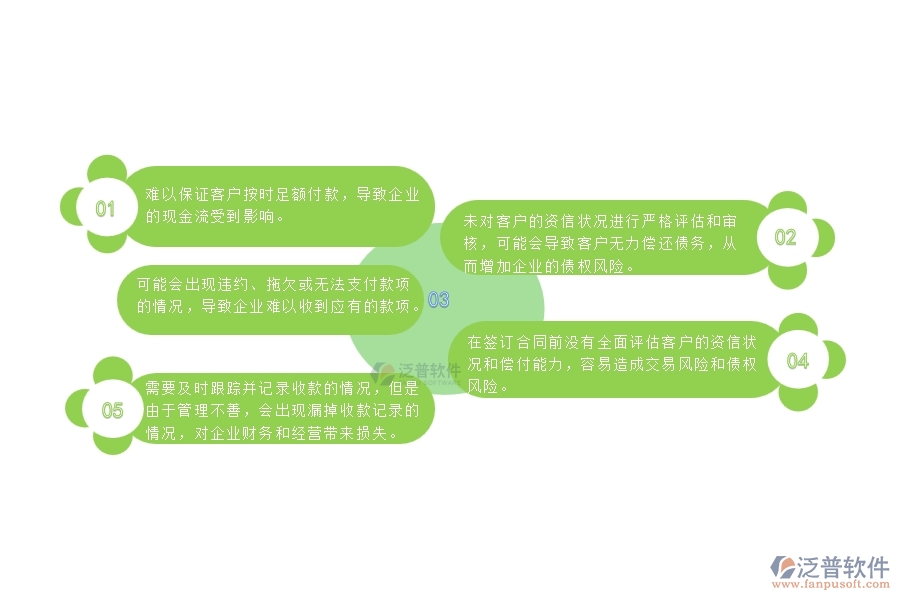 在簽訂合同前沒有全面評估客戶的資信狀況和償付能力，容易造成交易風(fēng)險(xiǎn)和債權(quán)風(fēng)險(xiǎn)。
