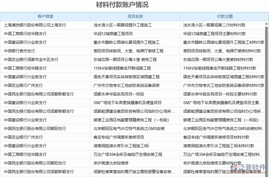 二、泛普軟件-弱電工程企業(yè)管理系統(tǒng)如何有效提升企業(yè)中的材料付款賬戶情況