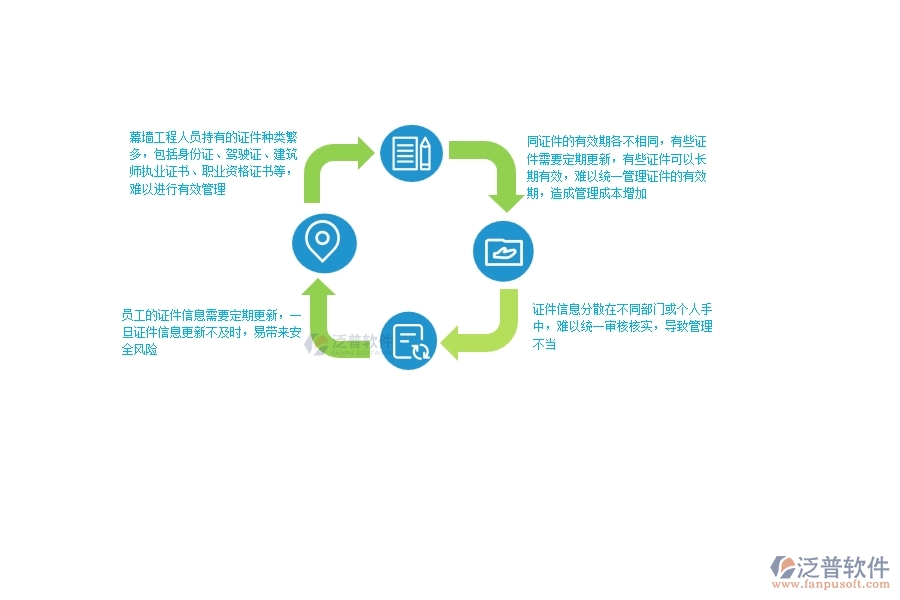 一、幕墻工程企業(yè)在人員證件上面臨的八大痛點