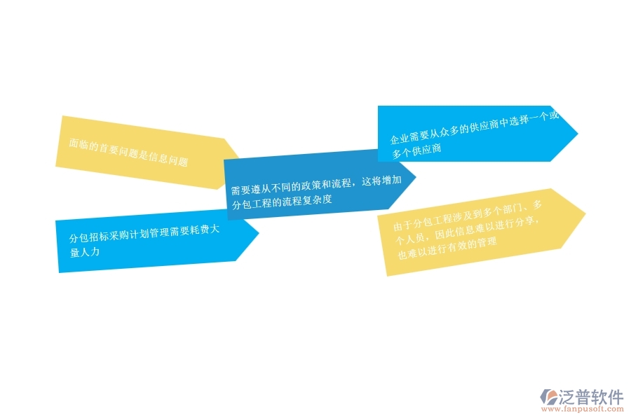 一、公路工程企業(yè)在分包招標(biāo)采購計劃管理方面遇到的困境