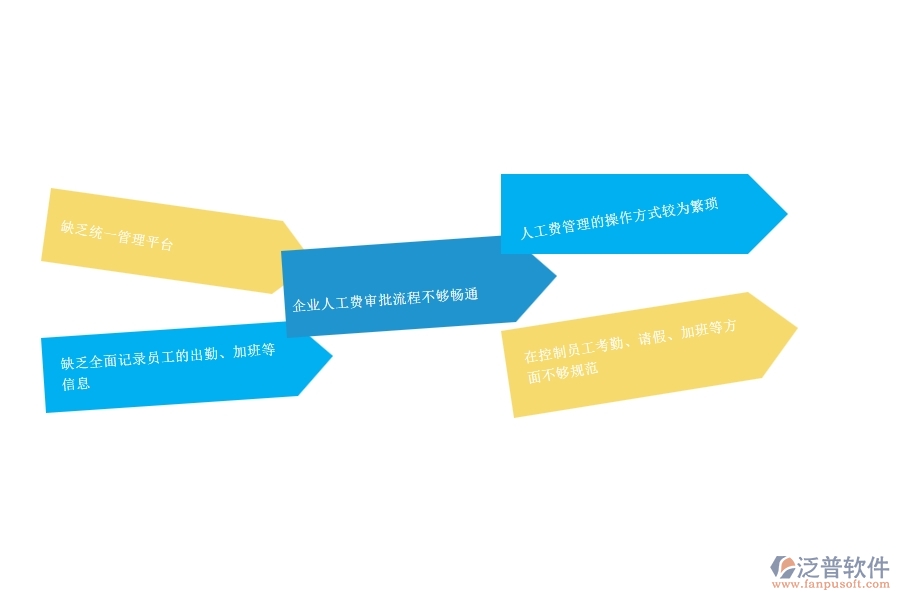 　一、小微公路工程企業(yè)在勞務(wù)人工費管理存在的問題
