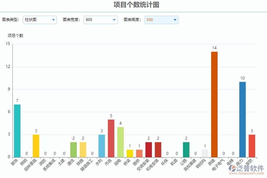 三、泛普軟件-園林工程系統(tǒng)在項目個數(shù)統(tǒng)計圖管理的應(yīng)用場景