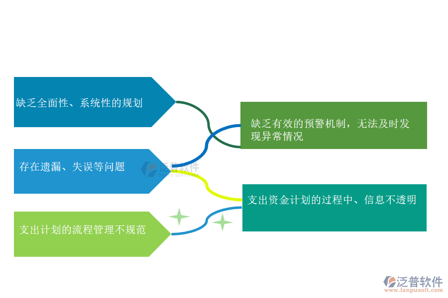國(guó)內(nèi)80%的路橋工程企業(yè)在支出資金計(jì)劃管理過(guò)程存在的問(wèn)題
