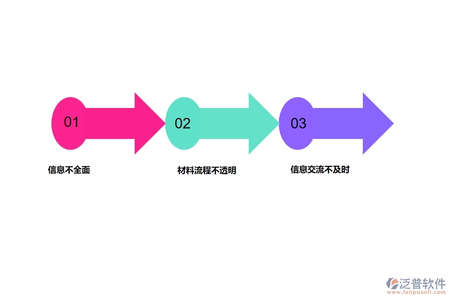 多數(shù)路橋工程行業(yè)在材料執(zhí)行情況表(按項目)中存在的問題