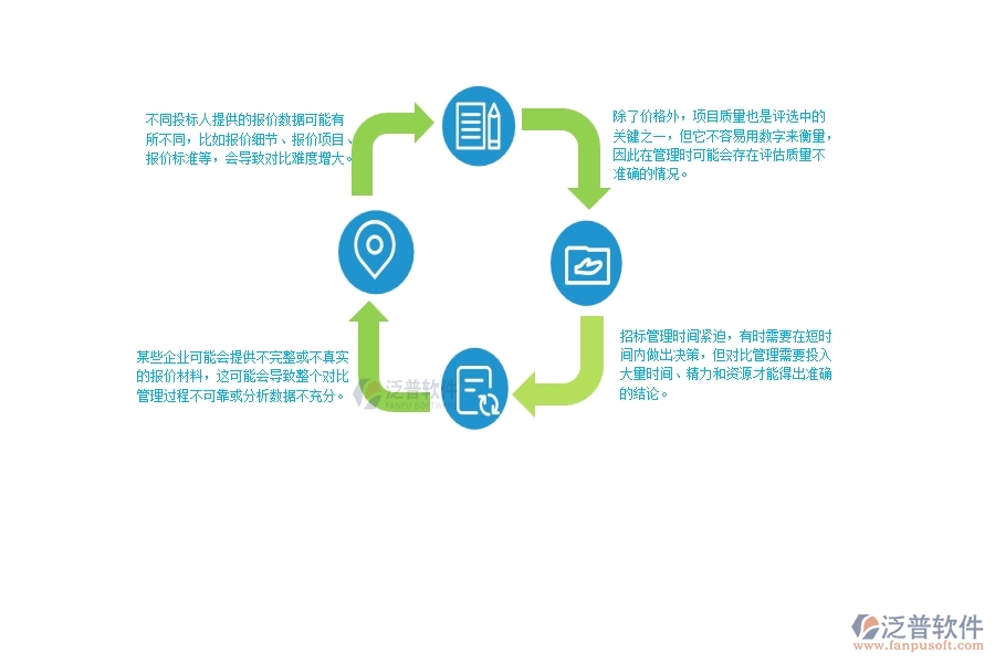 一、使用泛普軟件-公路工程系統(tǒng)前，企業(yè)在招標報價對比管理時的問題