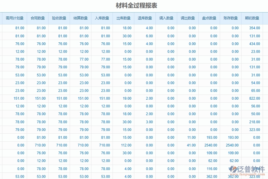 泛普軟件-弱電工程企業(yè)管理系統(tǒng)中的項目全過程控制流程管理單據(jù)及列表