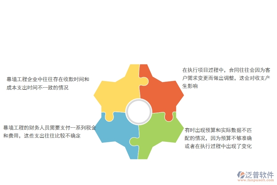 一、幕墻工程企業(yè)在項目利潤表(按收付款取數(shù))方面遇到的棘手問題