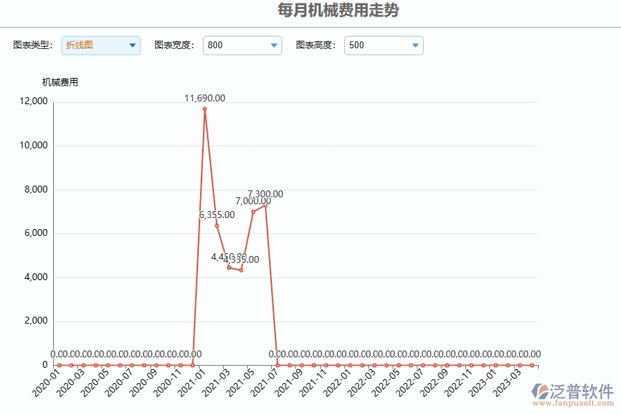 泛普軟件-公路工程企業(yè)管理系統(tǒng)中每月機械費用走勢的核心功能