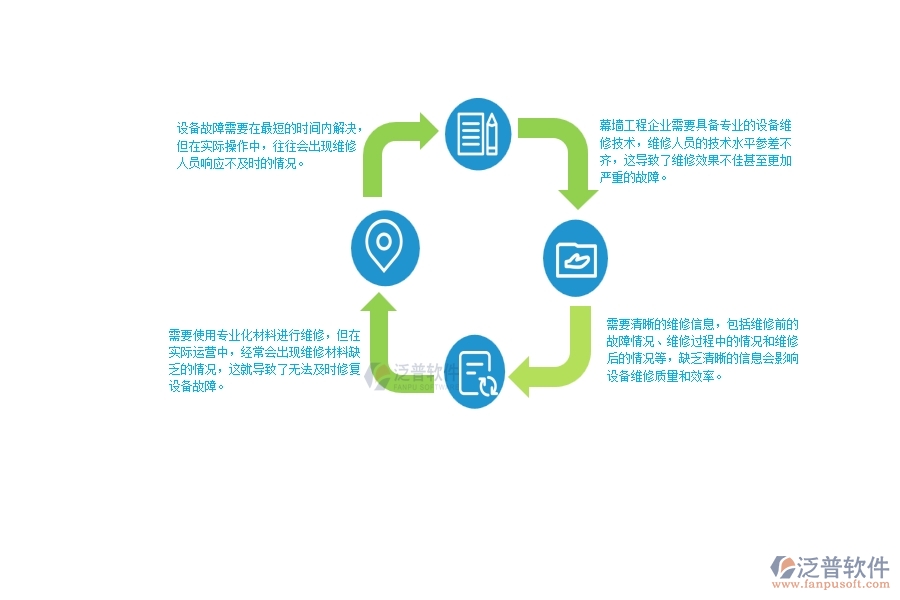 　　一、幕墻工程企業(yè)在設備維修方面臨的十大痛點  　　1、設備故障需要在最短的時間內(nèi)解決，但在實際操作中，往往會出現(xiàn)維修人員響應不及時的情況。  　　2、幕墻工程企業(yè)需要具備專業(yè)的設備維修技術，維修人員的技術水平參差不齊，這導致了維修效果不佳甚至更加嚴重的故障。  　　3、需要使用專業(yè)化材料進行維修，但在實際運營中，經(jīng)常會出現(xiàn)維修材料缺乏的情況，這就導致了無法及時修復設備故障。  　　4、使用的設備配件需要的是專業(yè)性較強的配件，維修人員往往需要通過各種渠道尋找相應的配件，導致故障修復延誤。  　　5、幕墻工程企業(yè)需要花費大量的人力、物力、財力進行設備維修，這對于企業(yè)是一項不小的負擔。  　　6、幕墻工程企業(yè)的設備維修過程存在很多變數(shù)，因此維修質量的穩(wěn)定性存在問題。  　　7、需要清晰的維修信息，包括維修前的故障情況、維修過程中的情況和維修后的情況等，缺乏清晰的信息會影響設備維修質量和效率。  　　8、幕墻工程企業(yè)的設備維修需要具備一定的資質和技能，但在實際運營中，缺乏專業(yè)人人才。  　　9、設備維修服務需要貼心細致，但經(jīng)常出現(xiàn)細節(jié)缺失的情況。  　　10、設備維修過程中，會存在安全隱患，需要專業(yè)人員在不影響維修質量的情況下保證整個過程的安全。  　　二、泛普軟件-幕墻工程項目管理系統(tǒng)在設備維修中的作用  　　1、快速響應：泛普軟件通過預設維修計劃、智能告警等功能迅速發(fā)現(xiàn)并響應設備故障。  　　2、技術支持：在維修過程中提供技術支持，可以幫助維修人員快速有效地解決問題。  　　3、材料管理：為維修人員提供物料清單管理功能，及時保證相關物料充足，杜絕因材料不足而延誤維修時間的情況。  　　4、配件管理：提供詳細的配件管理，包括數(shù)量、型號等信息，為設備維修提供充分保障。  　　5、維修費用控制：通過對維修過程的全面控制，可以有效控制維修費用，降低企業(yè)運營成本。  　　6、智能化維修：泛普軟件提供維修智能化管理功能，可根據(jù)故障類型、維修記錄、維修歷史等因素推薦最佳維修方案，提高維修效率和質量。  　　7、維修信息管理：提供維修信息管理功能，記錄設備維修前后的情況，為設備維修過程的精細化管理提供支持。  　　8、資質管理：泛普軟件有員工資質管理功能，確保每位維修人員具備相關資質，提高維修質量。  　　9、服務管理：泛普軟件-幕墻工程項目管理系統(tǒng)提供服務管理功能，確保設備維修過程中的服務質量，提高客戶滿意度。  　　10、安全管理：嚴格監(jiān)控維修過程中的安全規(guī)范，避免因操作不當而造成的安全事故。  　　三、幕墻工程企業(yè)系統(tǒng)中使用泛普軟件設備維修管理的好處  　　1、迅速發(fā)現(xiàn)并響應設備故障，簡化維修流程，提高維修效率。  　　2、過對維修過程的全面控制，可以有效控制維修費用，降低企業(yè)運營成本。  　　3、記錄維修人員的姓名、工作時間、工作內(nèi)容等信息，確保責任明確，便于事后追責。  　　4、提供技術支持、智能化維修等功能，可以幫助維修人員快速有效地解決問題，提高維修質量。  　　5、為維修人員提供物料清單管理功能，及時保證相關物料充足，杜絕因材料不足而延誤維修時間的情況。  　　6、泛普軟件提供詳細的維修記錄和維修歷史信息，便于追蹤設備的維修情況和維修歷史，為設備的后續(xù)維修提供依據(jù)。  　　7、泛普軟件設備維修管理系統(tǒng)提供服務管理功能，嚴格監(jiān)控維修過程中的服務質量，提高客戶滿意度。