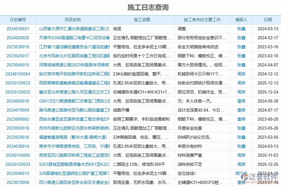 泛普軟件-路橋工程企業(yè)管理系統(tǒng)中施工過程報表為企業(yè)提供的應用價值