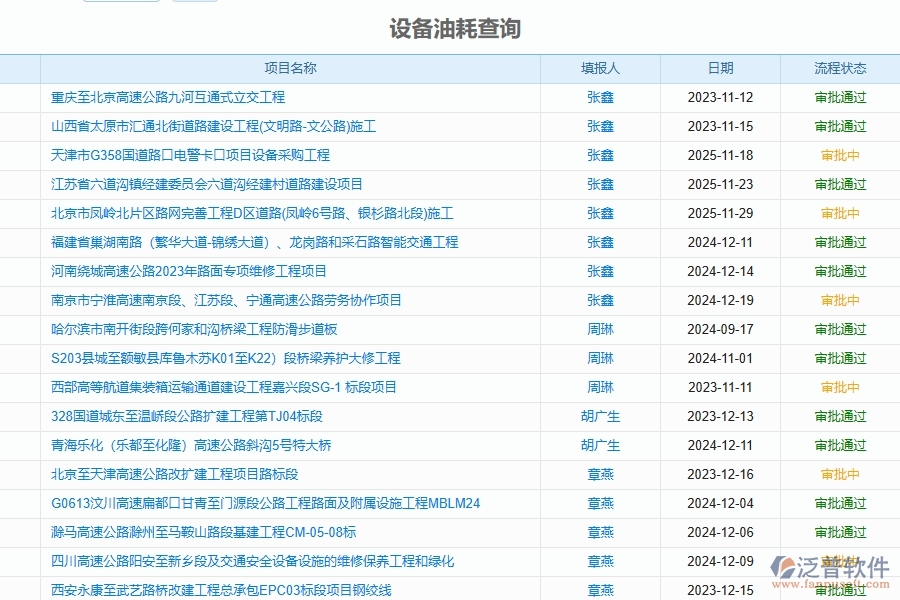 泛普軟件-的路橋工程項目管理系統(tǒng)在設備用油耗料明細匯總管理中的方案