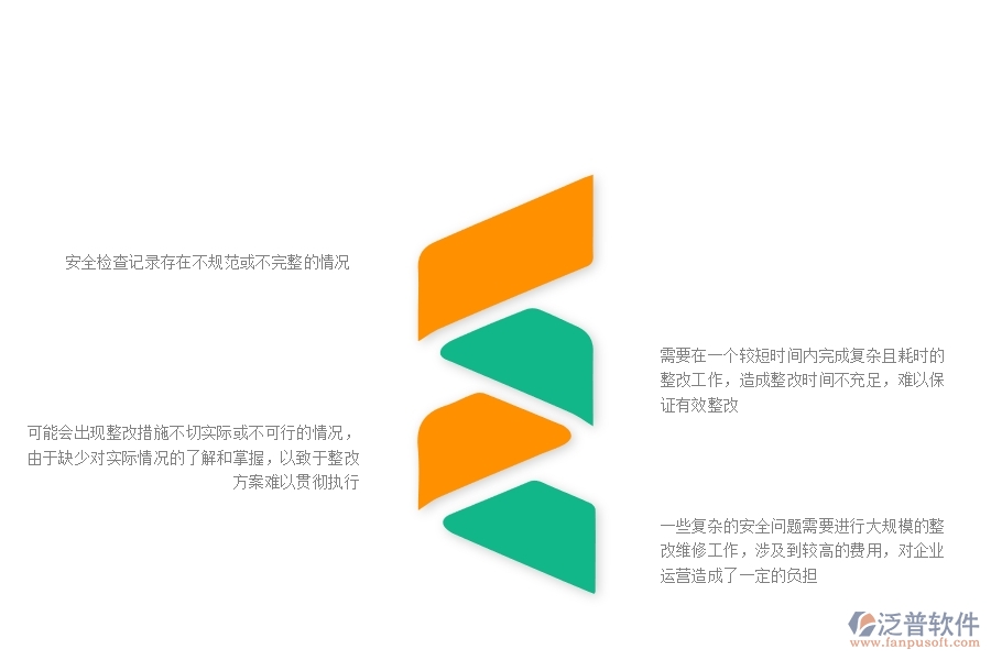 一些復(fù)雜的安全問(wèn)題需要進(jìn)行大規(guī)模的整改維修工作，涉及到較高的費(fèi)用，對(duì)企業(yè)運(yùn)營(yíng)造成了一定的負(fù)擔(dān)