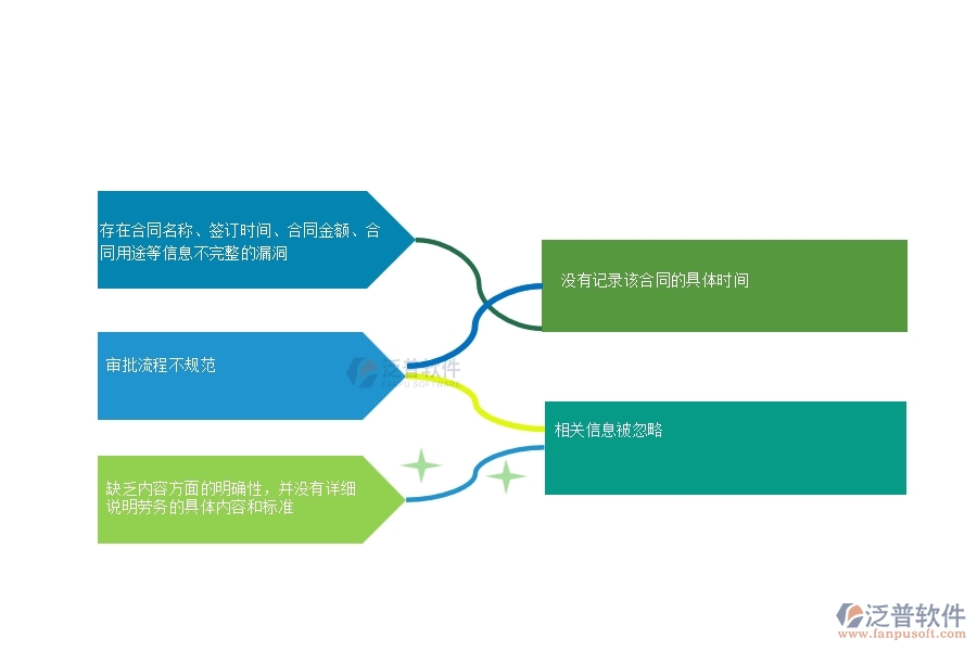 多數(shù)弱電企業(yè)在勞務(wù)合同明細(xì)報表中存在的漏洞