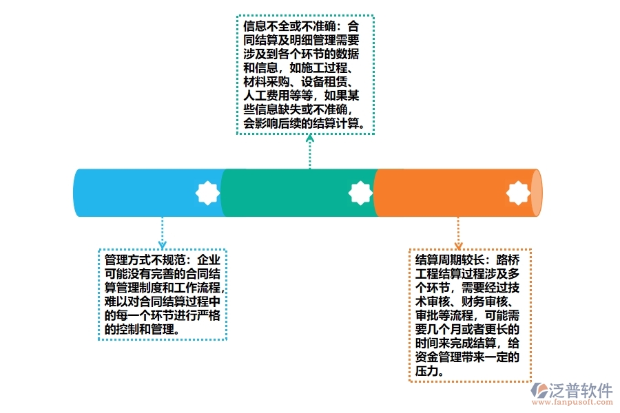 路橋工程合同結(jié)算及明細(xì)管理存在哪些問(wèn)題