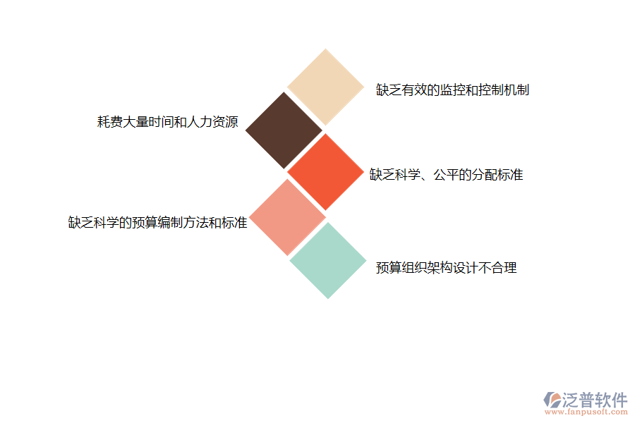 國(guó)內(nèi)80%的市政工程企業(yè)在公司預(yù)算管理過程存在的問題