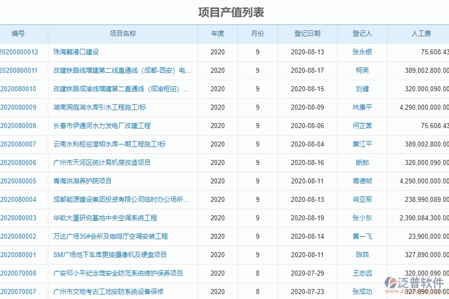 四、使用泛普軟件-機(jī)電工程系統(tǒng)項(xiàng)目產(chǎn)值列表管理的核心優(yōu)勢(shì)