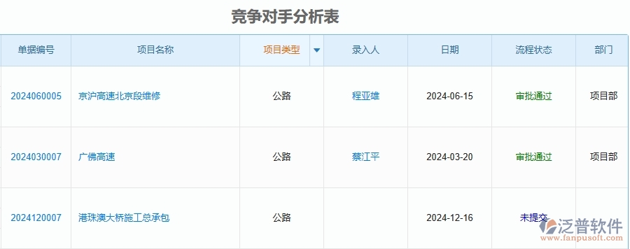 二、泛普軟件-公路工程項(xiàng)目管理系統(tǒng)在競(jìng)爭(zhēng)對(duì)手分析表中的方案