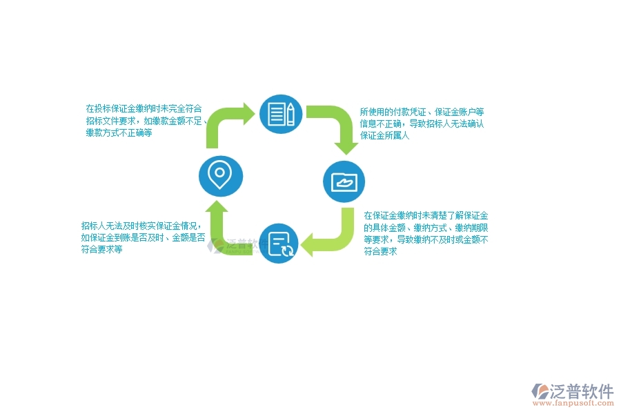 一、多數(shù)公路企業(yè)在投標(biāo)保證金中存在的問題