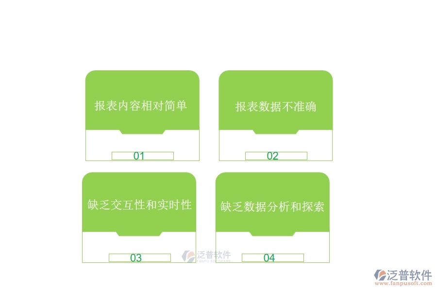 人員手動(dòng)操作記錄容易出現(xiàn)疏漏。材料合同報(bào)表的維護(hù)和更新要求采購(gòu)人員進(jìn)行繁瑣的手動(dòng)操作，這樣容易出現(xiàn)誤操作、疏漏等情況，從而導(dǎo)致信息的不準(zhǔn)確性。  　　企業(yè)管理者難以監(jiān)控。在需要多人共同管理的大型企業(yè)中，采購(gòu)人員經(jīng)常處于異地工作環(huán)境，企業(yè)管理者不能隨時(shí)了解采購(gòu)情況，造成采購(gòu)過程管理的不便。  　　效率低下：材料合同報(bào)表的維護(hù)和更新需要大量的人力和物力投入，這將會(huì)導(dǎo)致企業(yè)的效率低下。