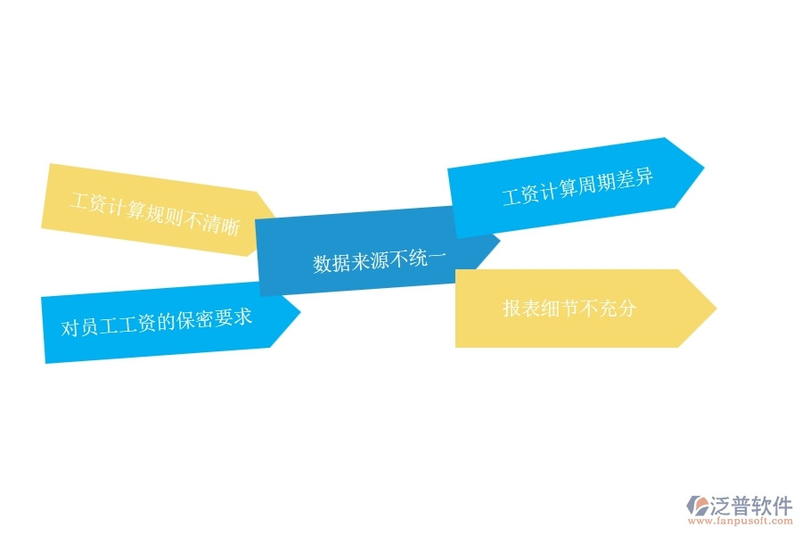 弱電工程企業(yè)在勞務(wù)工資統(tǒng)計(jì)報(bào)表方面存在的矛盾點(diǎn)有哪些