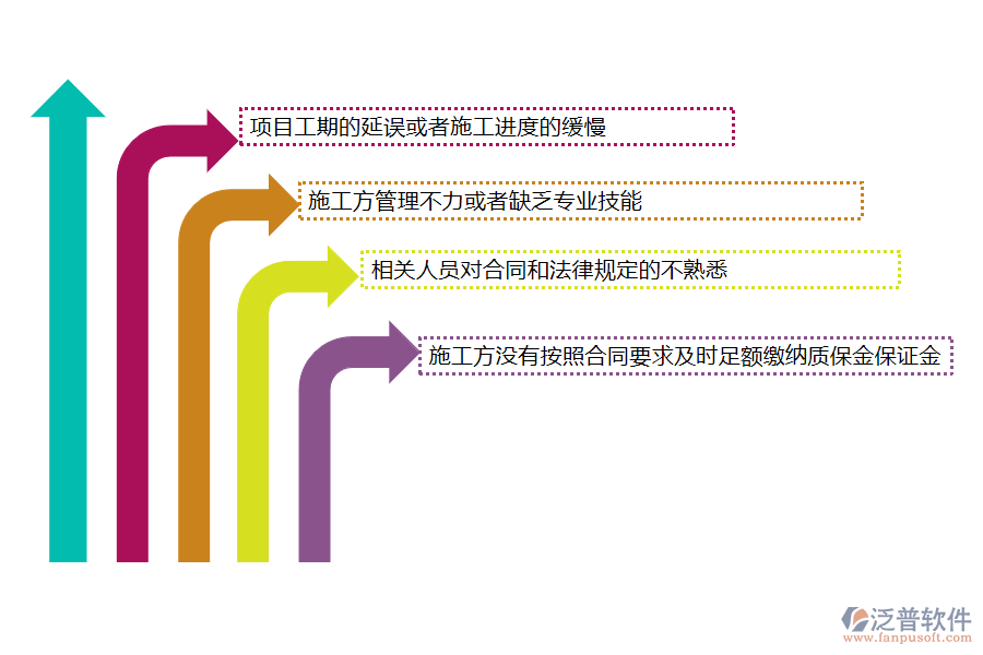 國(guó)內(nèi)80%的路橋工程企業(yè)在質(zhì)保金管理過(guò)程存在的問(wèn)題