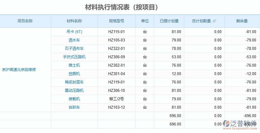 二、泛普軟件-公路工程管理系統(tǒng)如何解決工程企業(yè)的材料執(zhí)行情況表(按項目)痛點