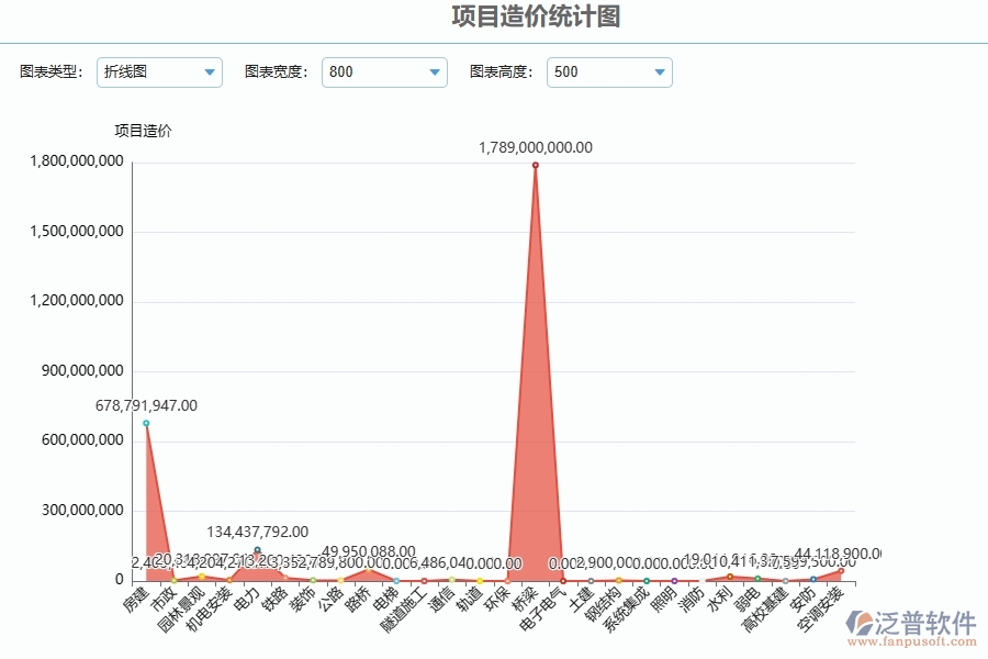 二、泛普軟件-公路工程管理系統(tǒng)如何解決工程企業(yè)的項目造價統(tǒng)計圖痛點