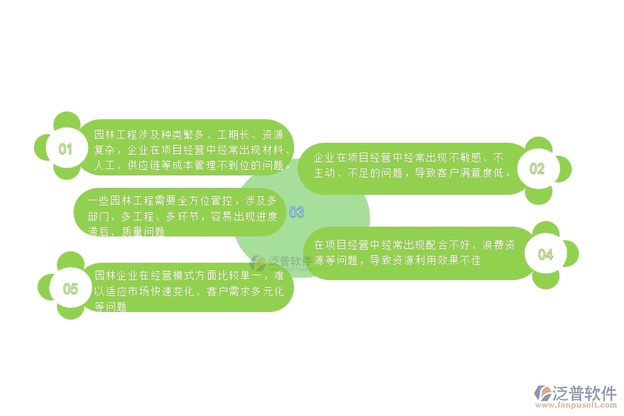 國(guó)內(nèi)80%的園林企業(yè)在項(xiàng)目經(jīng)營(yíng)情況表中普遍存在的問(wèn)題