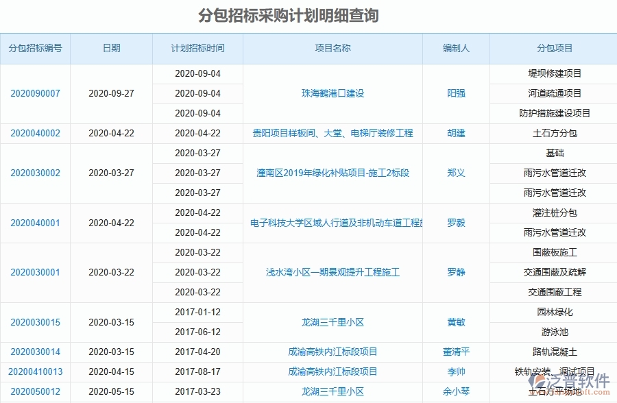 泛普軟件-路橋工程項目管理系統(tǒng)在分包招標采購計劃明細查詢中的方案