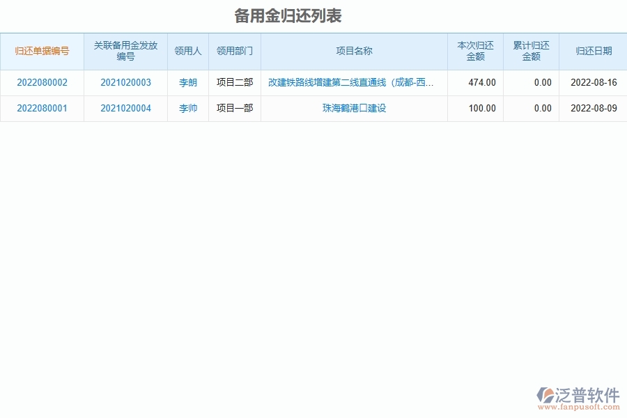 泛普軟件-市政工程企業(yè)管理系統(tǒng)中備用金歸還列表的應(yīng)用場(chǎng)景