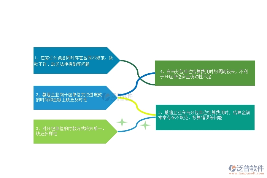 多數(shù)幕墻企業(yè)在分包合同、進度款、付款、結(jié)算占比中存在的問題