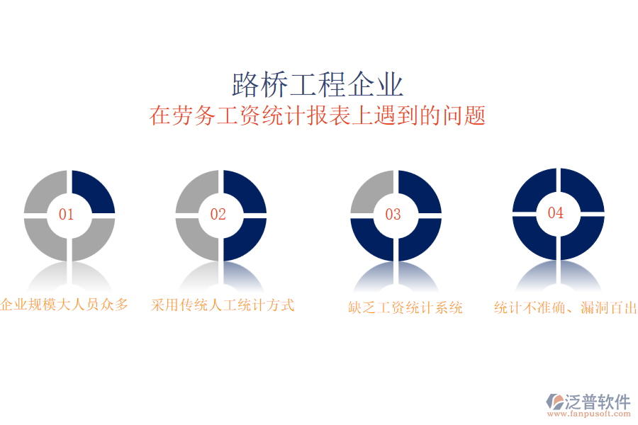 國內(nèi)80%的路橋企業(yè)在勞務(wù)工資統(tǒng)計中存在的問題