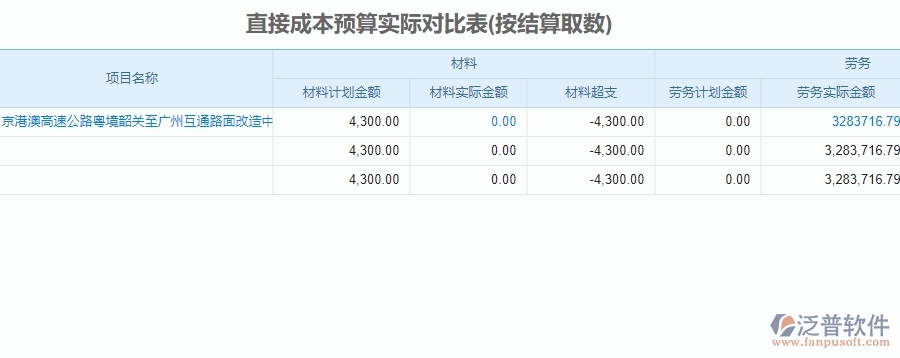 二、泛普軟件-公路工程企業(yè)直接成本預(yù)算實(shí)際對比表管理系統(tǒng)的管控點(diǎn)