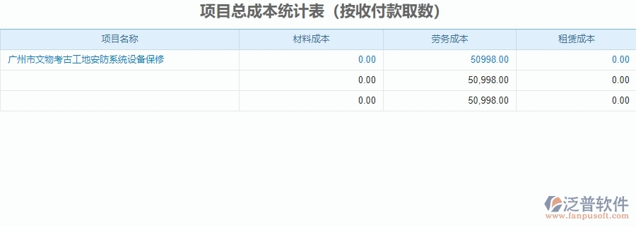 二、泛普軟件-安防工程項目總成本統(tǒng)計表管理系統(tǒng)的管控點作用