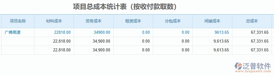 二、泛普軟件-公路工程企業(yè)管理系統(tǒng)的項(xiàng)目總成本統(tǒng)計(jì)表(按收付款取數(shù))為工程企業(yè)帶來(lái)七大管理革新