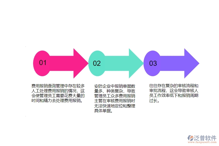 一、國(guó)內(nèi)80%的安防企業(yè)在費(fèi)用報(bào)銷(xiāo)查詢管理中存在的問(wèn)題