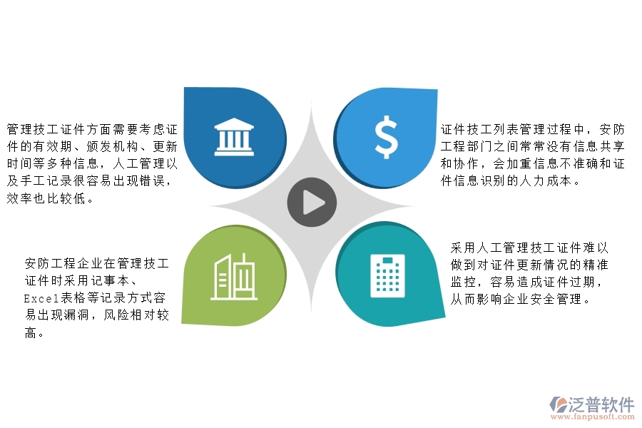 　一、多數(shù)安防工程企業(yè)在證件技工列表方面遇到的困境