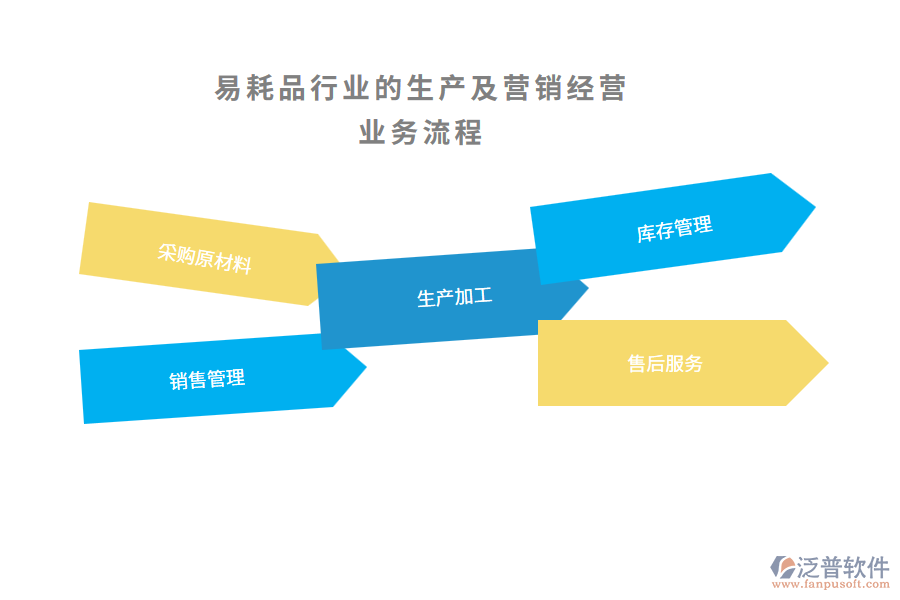 易耗品行業(yè)的生產(chǎn)及營(yíng)銷經(jīng)營(yíng)業(yè)務(wù)流程