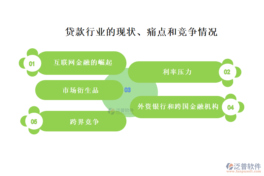 貸款行業(yè)的現(xiàn)狀、痛點(diǎn)和競爭情況