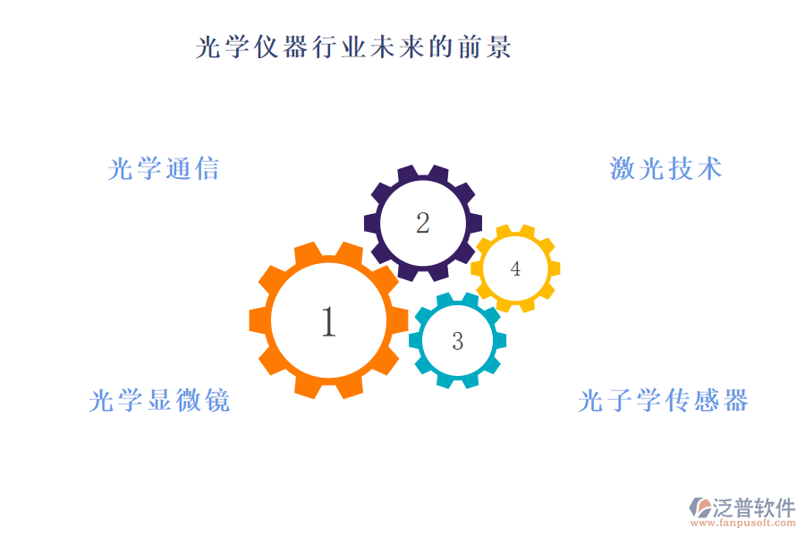 光學(xué)儀器行業(yè)未來的前景及痛點