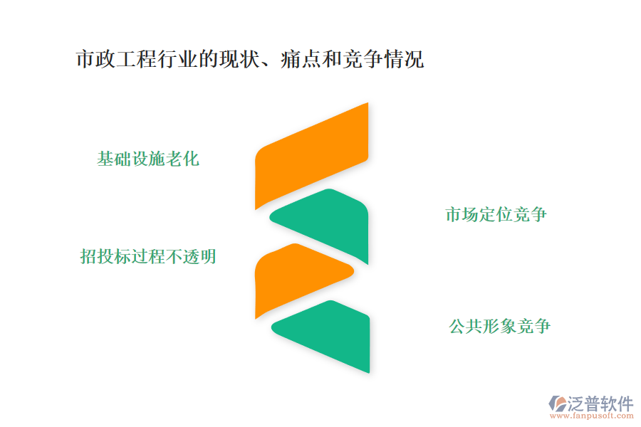 市政工程行業(yè)的現(xiàn)狀、痛點(diǎn)和競(jìng)爭(zhēng)情況