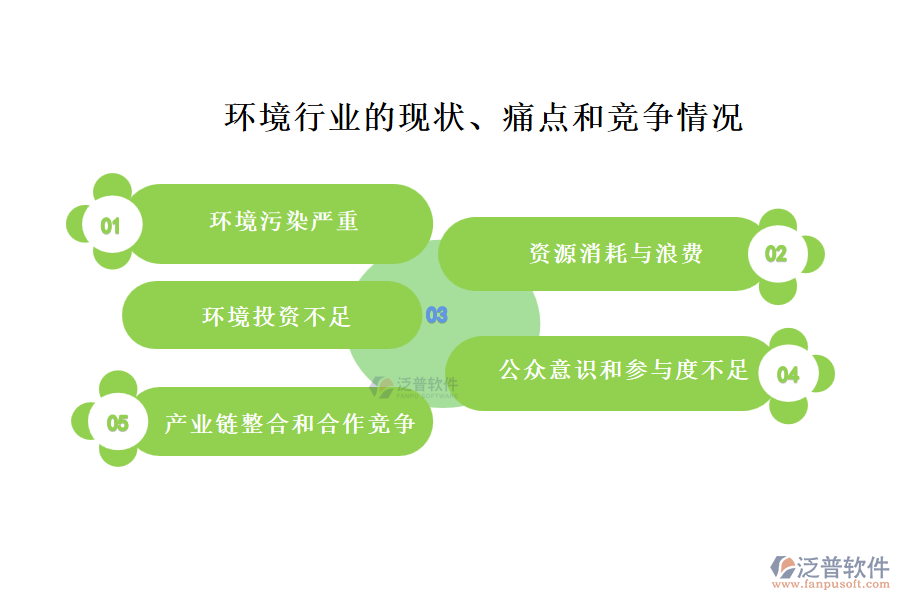 環(huán)境行業(yè)的現(xiàn)狀、痛點和競爭情況