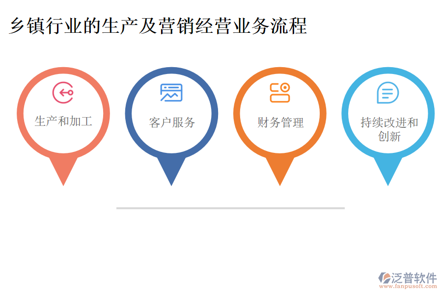 鄉(xiāng)鎮(zhèn)行業(yè)的生產(chǎn)及營(yíng)銷經(jīng)營(yíng)業(yè)務(wù)流程